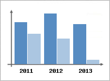 Chiffre d'affaires et Rentabilit