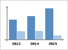 Chiffre d'affaires et Rentabilit