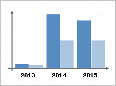 Chiffre d'affaires et Rentabilit