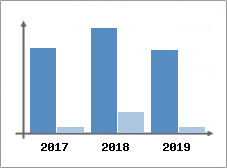 Chiffre d'affaires et Rentabilité