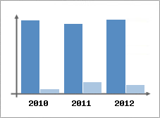 Chiffre d'affaires et Rentabilit