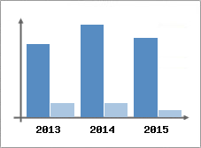 Chiffre d'affaires et Rentabilit