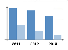 Chiffre d'affaires et Rentabilit