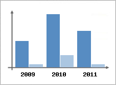 Chiffre d'affaires et Rentabilit