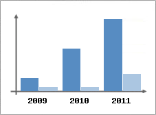 Chiffre d'affaires et Rentabilit