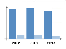 Chiffre d'affaires et Rentabilit