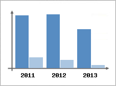 Chiffre d'affaires et Rentabilité
