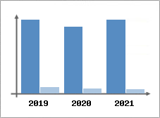 Chiffre d'affaires et Rentabilit