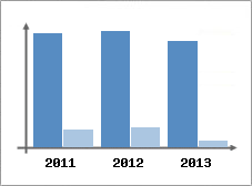 Chiffre d'affaires et Rentabilit