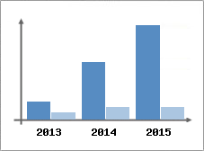 Chiffre d'affaires et Rentabilit