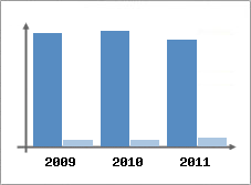 Chiffre d'affaires et Rentabilit