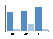 Chiffre d'affaires et Rentabilit