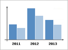 Chiffre d'affaires et Rentabilit