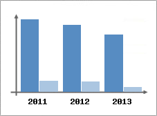 Chiffre d'affaires et Rentabilit