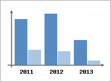 Chiffre d'affaires et Rentabilit