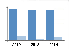 Chiffre d'affaires et Rentabilit