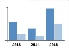Chiffre d'affaires et Rentabilit