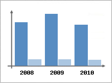 Chiffre d'affaires et Rentabilit
