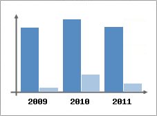 Chiffre d'affaires et Rentabilit