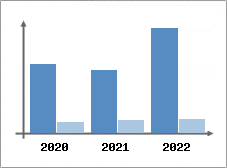 Chiffre d'affaires et Rentabilité