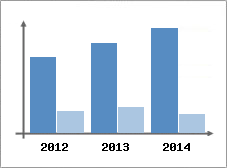 Chiffre d'affaires et Rentabilit
