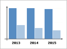 Chiffre d'affaires et Rentabilit