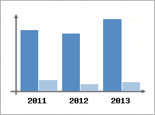 Chiffre d'affaires et Rentabilit