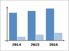 Chiffre d'affaires et Rentabilit