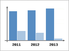 Chiffre d'affaires et Rentabilit