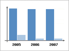 Chiffre d'affaires et Rentabilité
