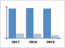 Chiffre d'affaires et Rentabilité