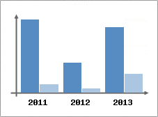 Chiffre d'affaires et Rentabilit