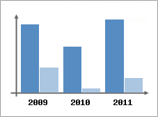 Chiffre d'affaires et Rentabilit
