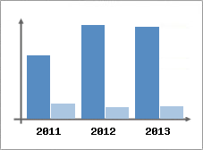 Chiffre d'affaires et Rentabilit