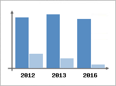 Chiffre d'affaires et Rentabilit