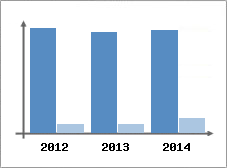 Chiffre d'affaires et Rentabilit