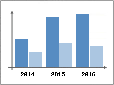 Chiffre d'affaires et Rentabilit