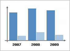 Chiffre d'affaires et Rentabilit
