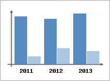 Chiffre d'affaires et Rentabilit
