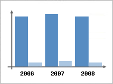 Chiffre d'affaires et Rentabilité