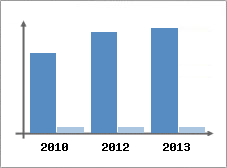 Chiffre d'affaires et Rentabilit