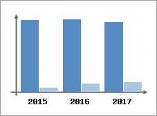 Chiffre d'affaires et Rentabilit
