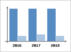 Chiffre d'affaires et Rentabilité