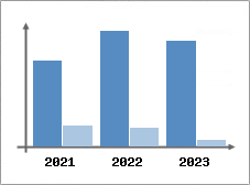 Chiffre d'affaires et Rentabilit