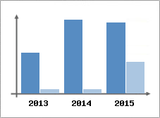 Chiffre d'affaires et Rentabilit