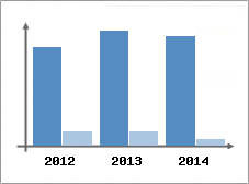 Chiffre d'affaires et Rentabilit