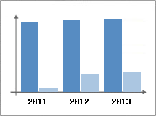 Chiffre d'affaires et Rentabilit