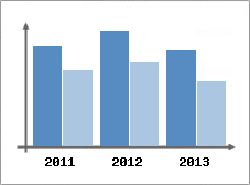 Chiffre d'affaires et Rentabilit