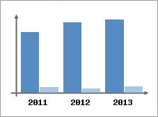 Chiffre d'affaires et Rentabilit