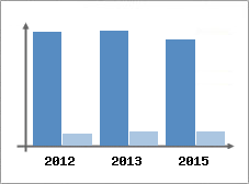 Chiffre d'affaires et Rentabilit